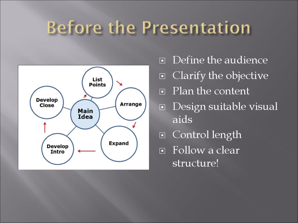 Before the Presentation Define the audience Clarify the objective Plan the content Design suitable